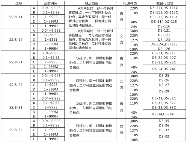 SSJ8-11C高精度時間繼電器型號命名及含義型號分類及規(guī)格圖片