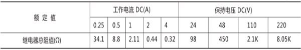 額定電壓、額定電流及線(xiàn)圈電阻
